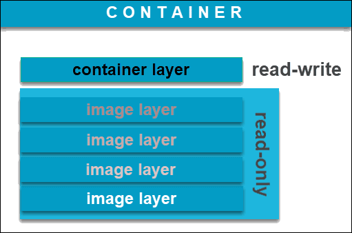 Container Layer和Image层简述