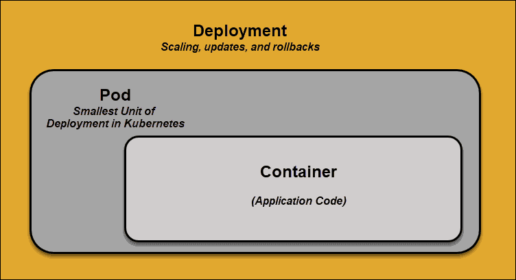 显示 Kubernetes 中 pod 内的容器的图表