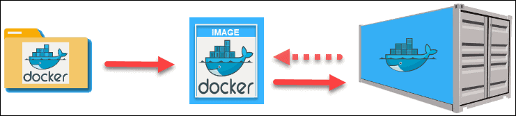 docker 容器是如何创建的