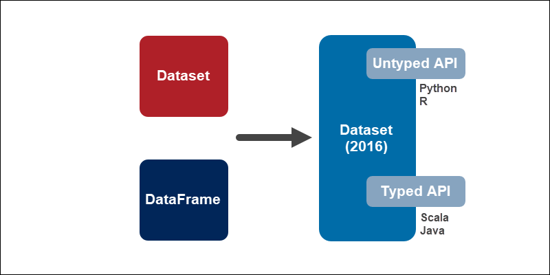 RDD vs DataFrame vs Dataset比较：它们有什么区别？