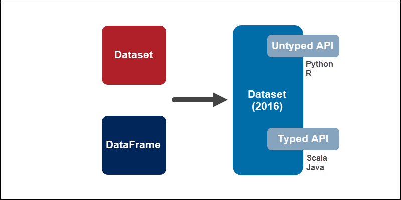 DataFrame 和 Dataset API 的统一