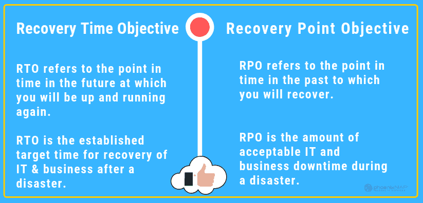 RTO（恢复时间目标）与RPO（恢复点目标）有什么区别？
