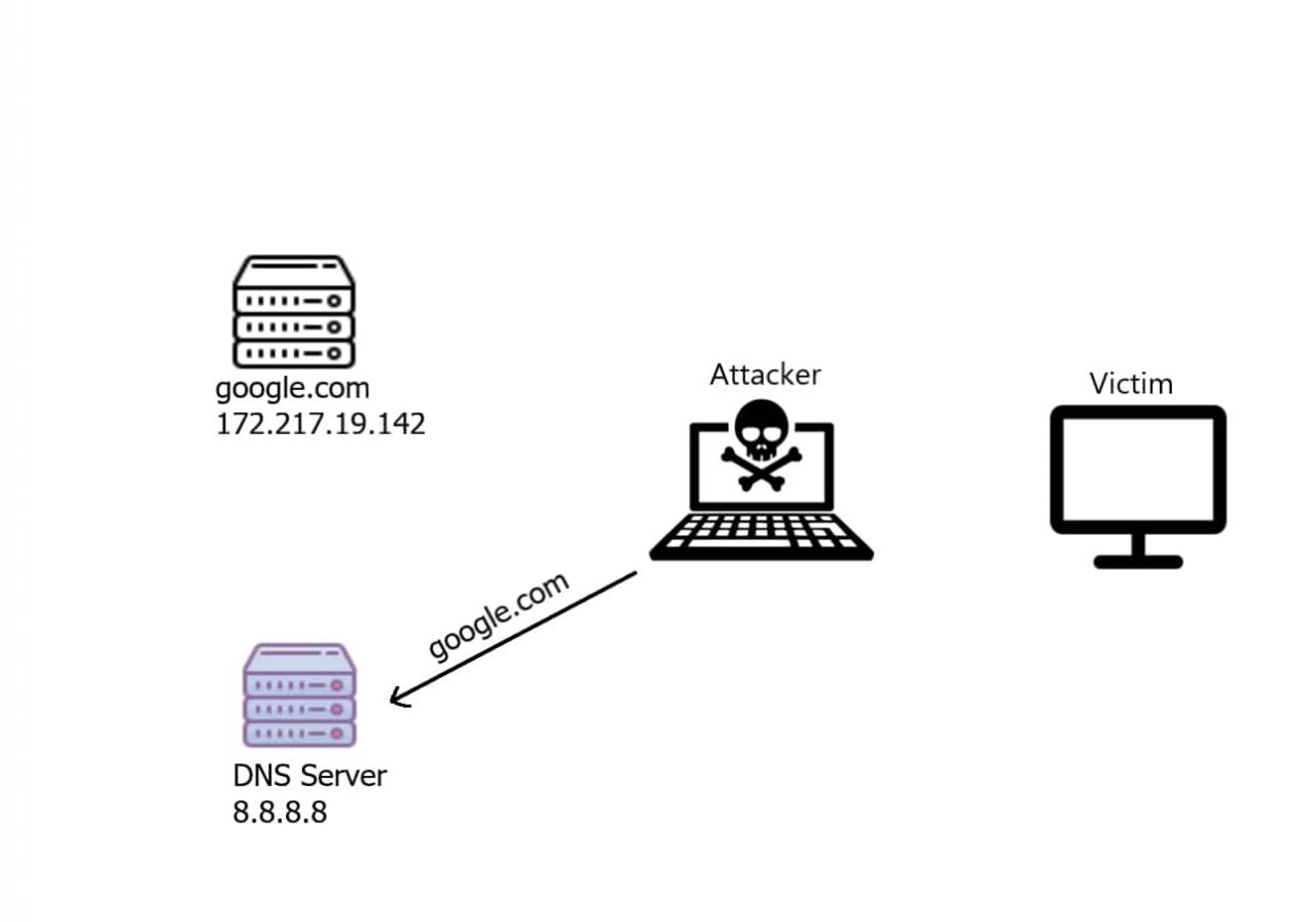 攻击者转发 DNS 请求