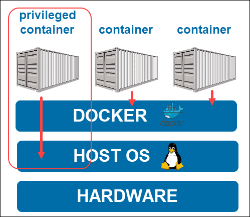 Docker特权模式：你应该运行特权Docker容器吗？
