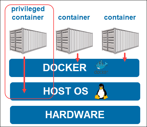 什么是Docker特权模式