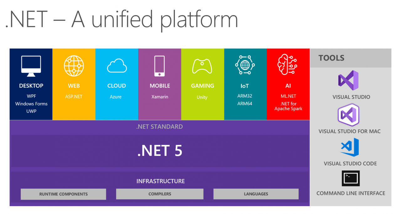 .NET 5 平台
