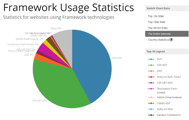 BuiltWith.com/Frameworks 截图