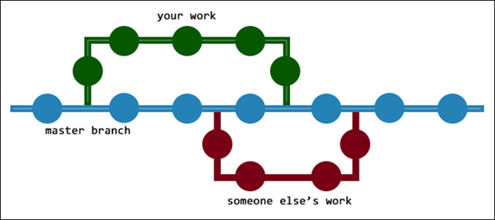 显示 Git 中分支如何工作的图表。