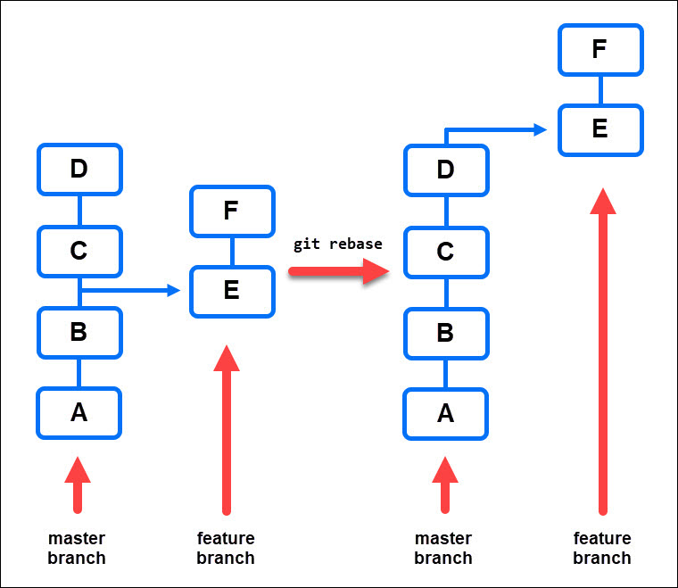 显示 git rebase 如何工作的图表。