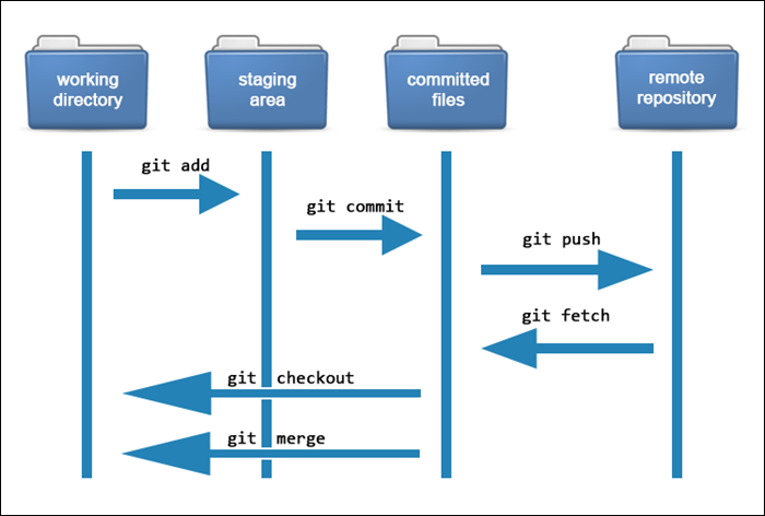 显示基本 Git 工作流程的图表。