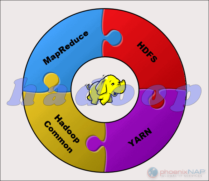 列出了 Hadoop 组件的图表。