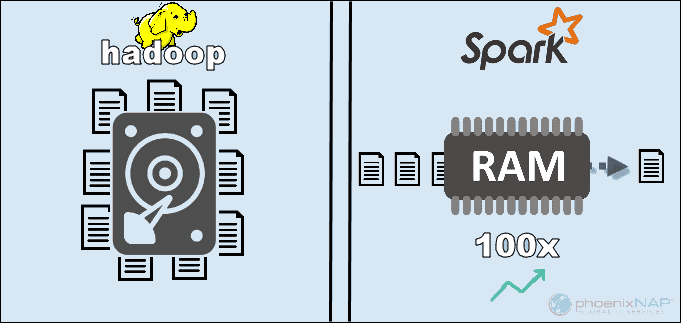 Hadoop 与 Spark 的性能表现。