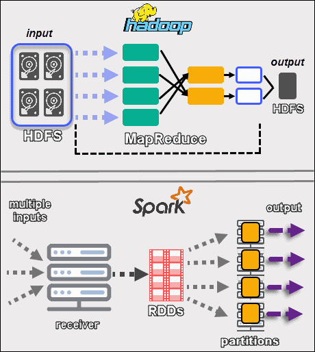 Hadoop 和 Spark 如何处理数据的图表