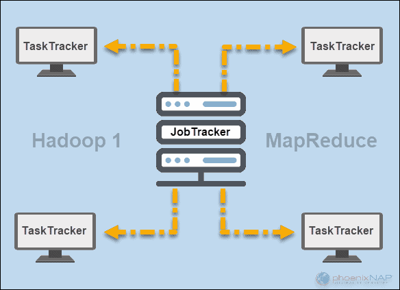 Hadoop 1 MapReduce 中的 JobTracker 和 TaskTracker 图