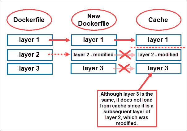 Docker Cache 的工作原理以及它如何帮助更快地构建 Docker。