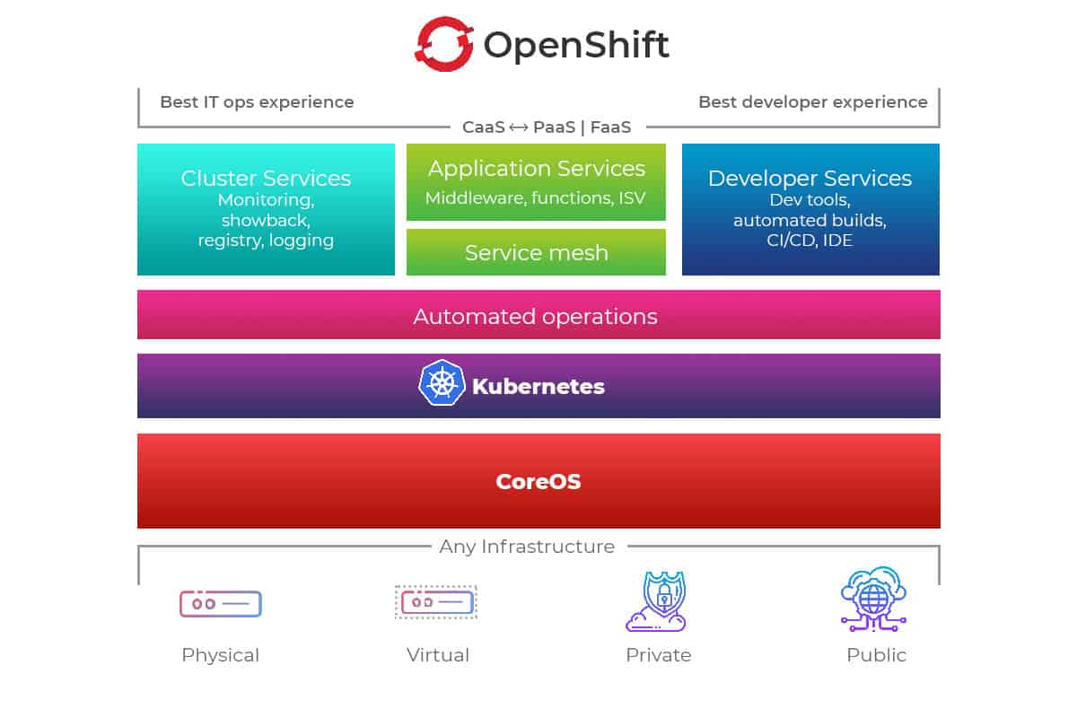 openshift 如何在 kubernetes 上工作