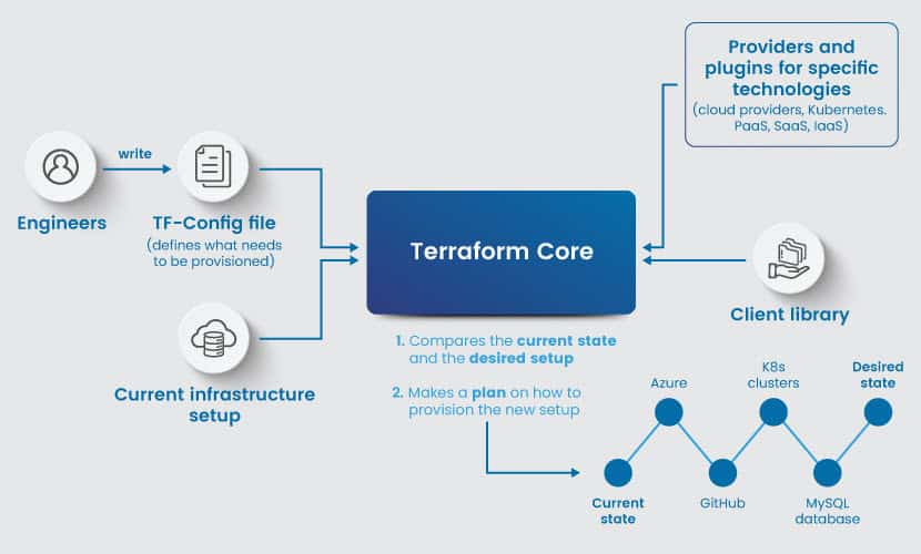 Terraform 的工作原理