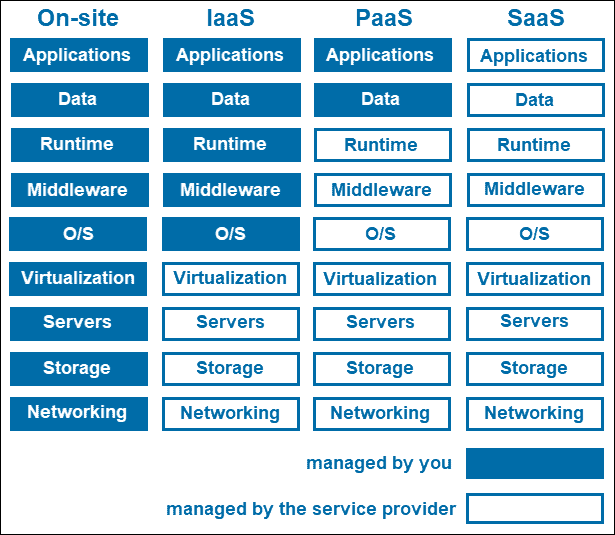 IaaS 与 PaaS 与 SaaS：主要区别。