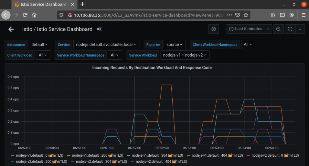 加载名为 Incoming Requests By Destination Workload and Response Code 的图表