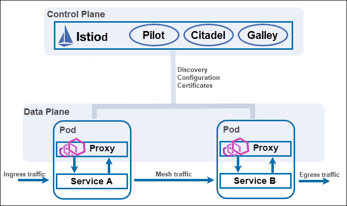 Istio 架构。