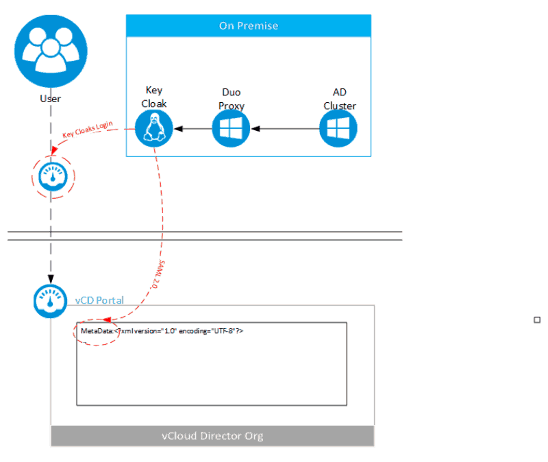 如何将Keycloak SSO与Duo 2FA集成到vCloud?