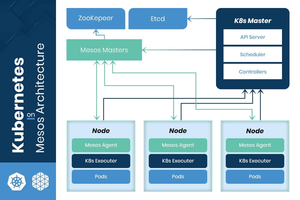 Kubernetes 是 Mesos 架构