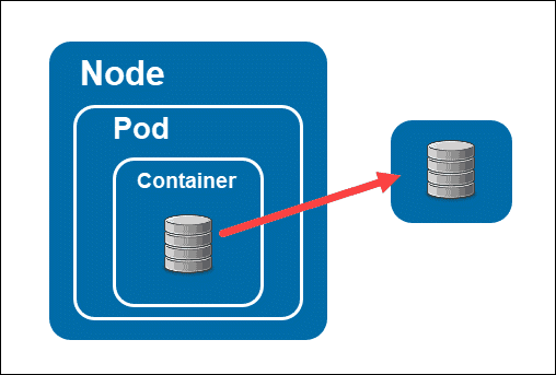 Kubernetes pod 的示例，其存储位于 pod 外部。