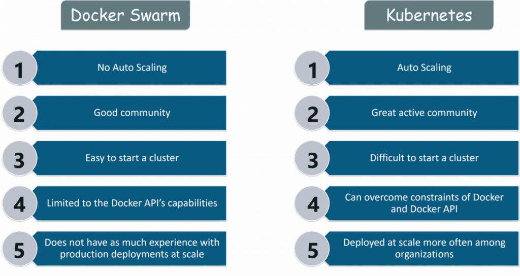 Kubernetes与Docker Swarm差异比较：有什么区别？