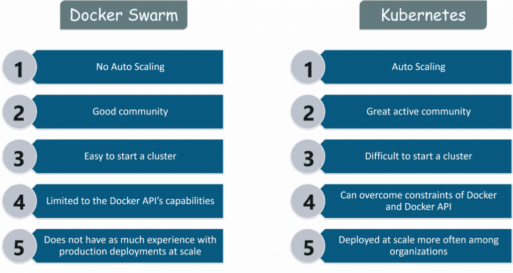 比较 docker swarm 和 kubernetes