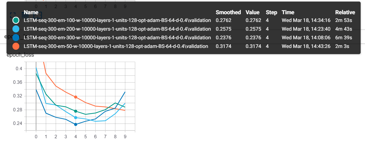 使用 Tensorboard 的不同嵌入大小之间的损失比较