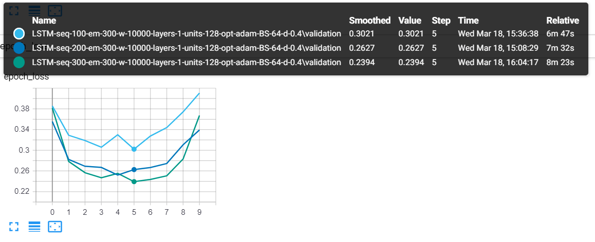 使用张量板与不同序列长度的损失比较