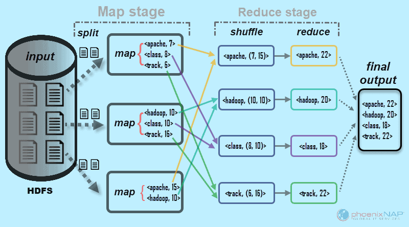 处理数据时的 MapReduce 示例图。