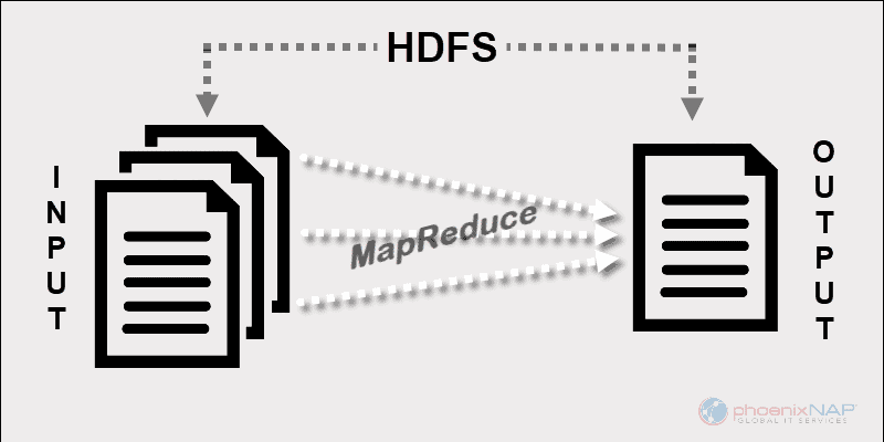 MapReduce HDFS 图与输入和输出。