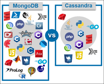 Cassandra VS MongoDB：支持的编程语言