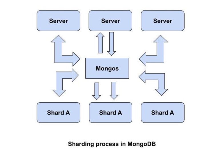 最新热门的MongoDB面试问题合集和解释