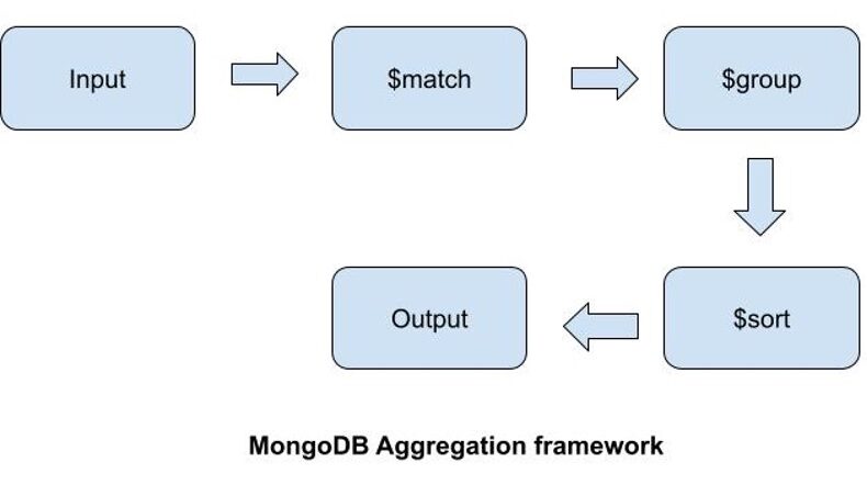 最新热门的MongoDB面试问题合集和解释