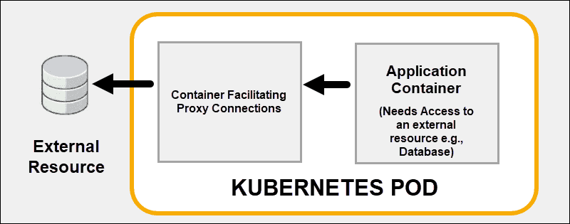 Kubernetes pod 中的链接容器。