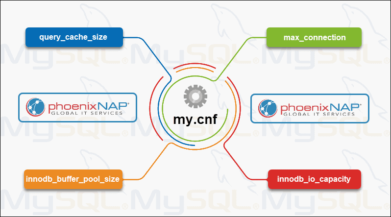 MySQL my.cnf 配置文件四变量示意图