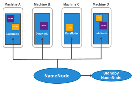 HDFS 活动 NameNode 和备用 NameNode。