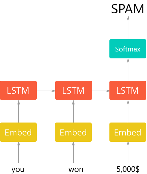 文本分类模型的一般架构