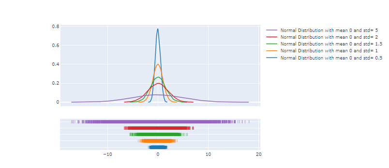 具有不同标准差的正态分布 plotly