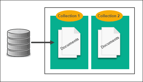 基于文档的 NoSQL 数据库示例