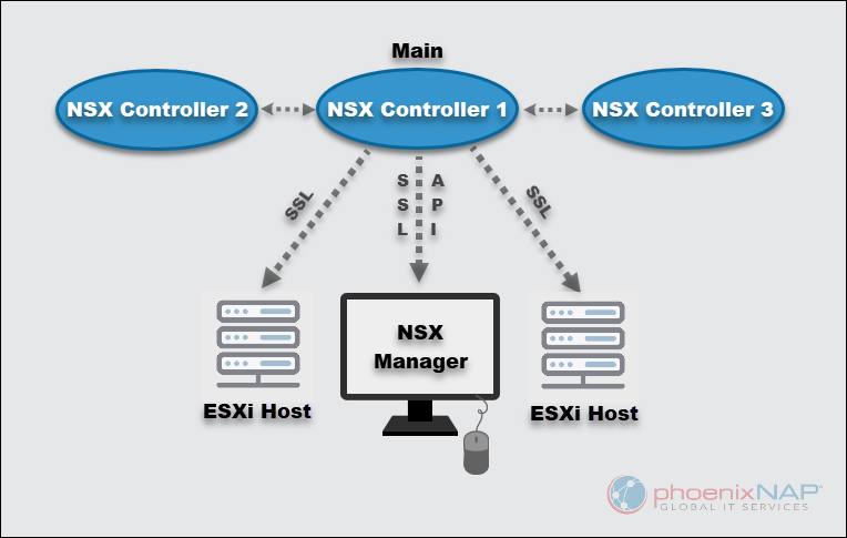 NSX 控制器图