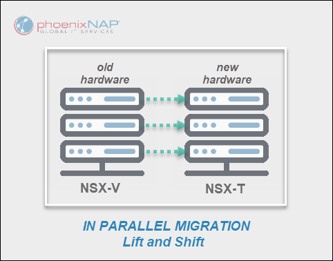 NSX-V 到 NSX-T 并行迁移表示。 