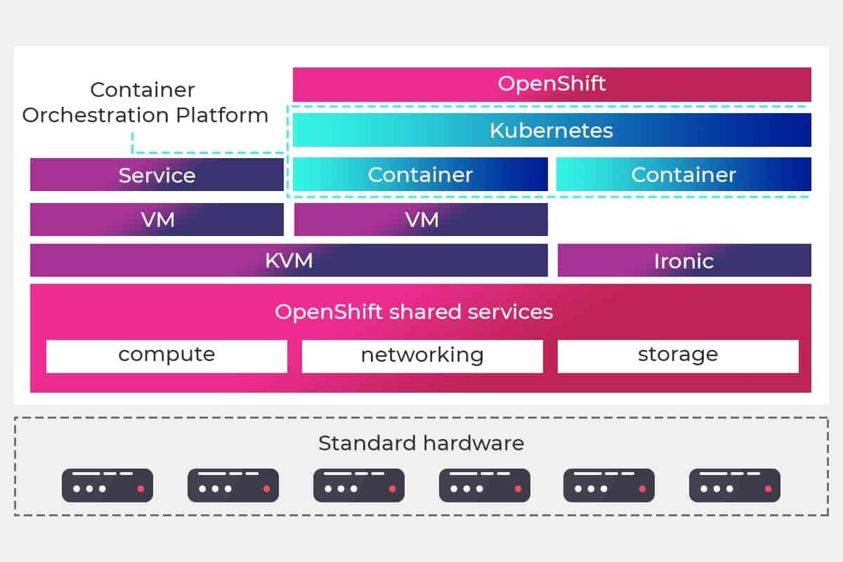 openshift 是一个容器管理平台