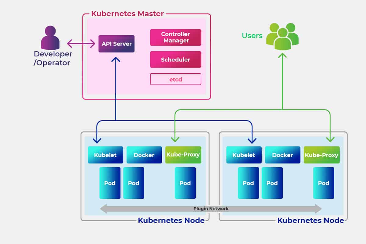 Kubernetes 的架构