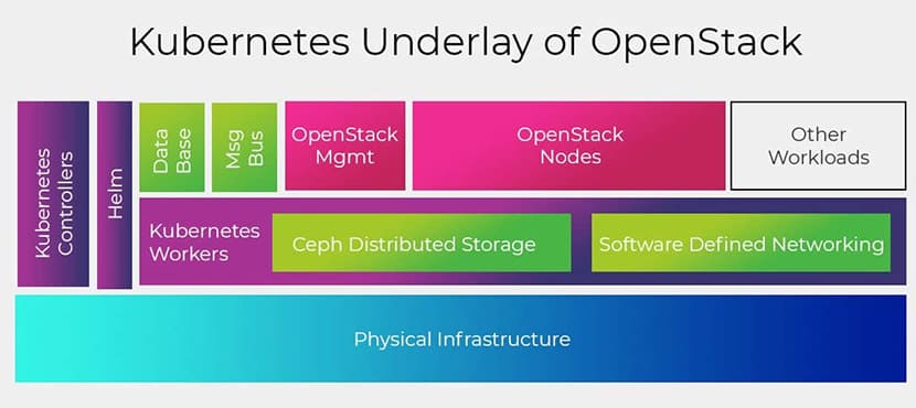 Kubernetes与OpenStack有什么区别？它们如何结合？