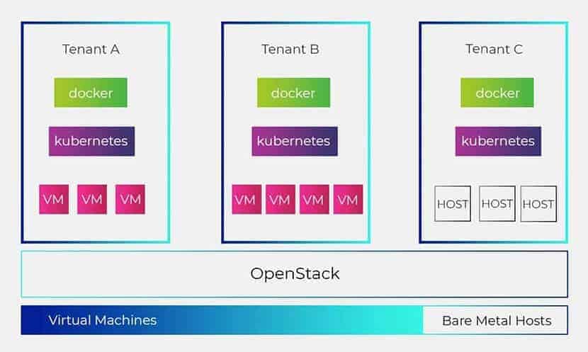 Kubernetes与OpenStack有什么区别？它们如何结合？