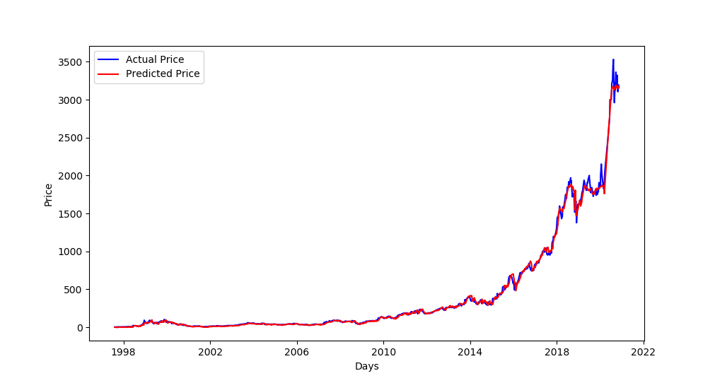 如何在Python中使用TensorFlow 2和Keras预测股票价格？