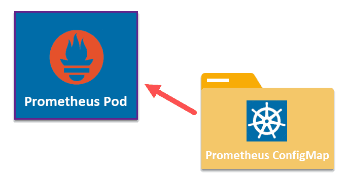 将 Prometheus ConfigMap 添加到监控 Pod